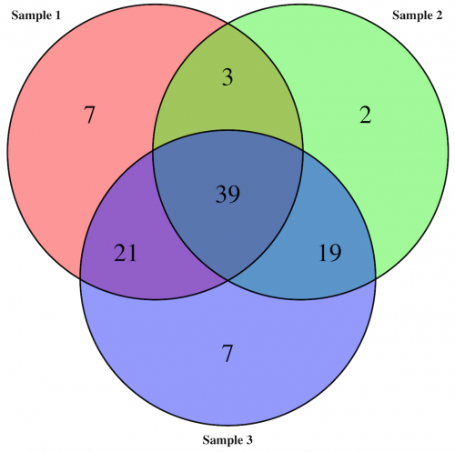 Venn Diagram - Sustainability Methods