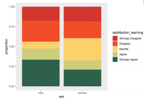 The visualisation of the Likert Scale data above. Source: own.