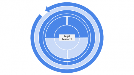 Method categorization for Legal Research